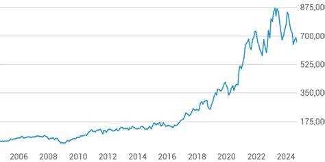 Precios históricos de acciones y datos de LVMH Moët Hennessy